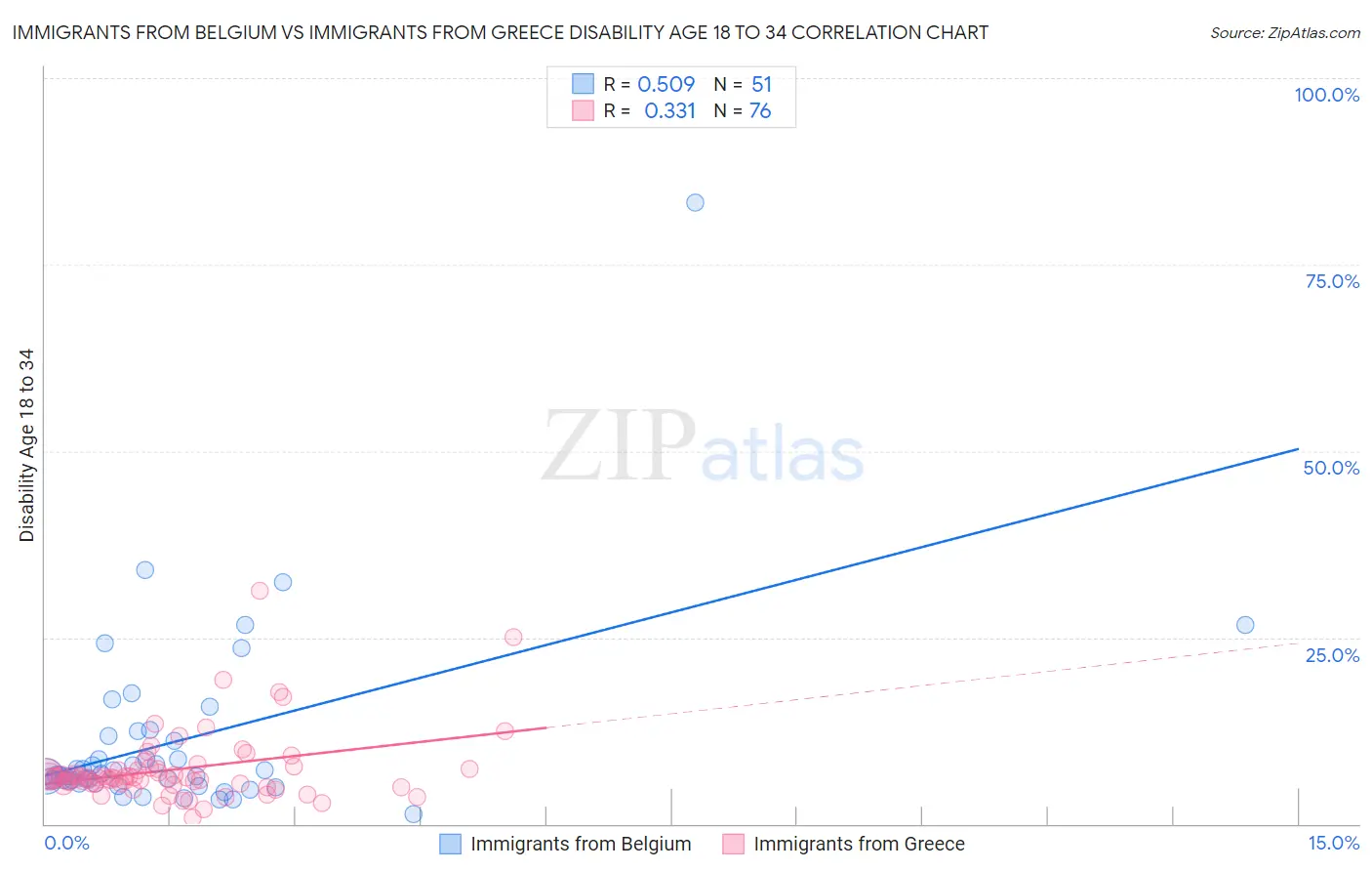 Immigrants from Belgium vs Immigrants from Greece Disability Age 18 to 34