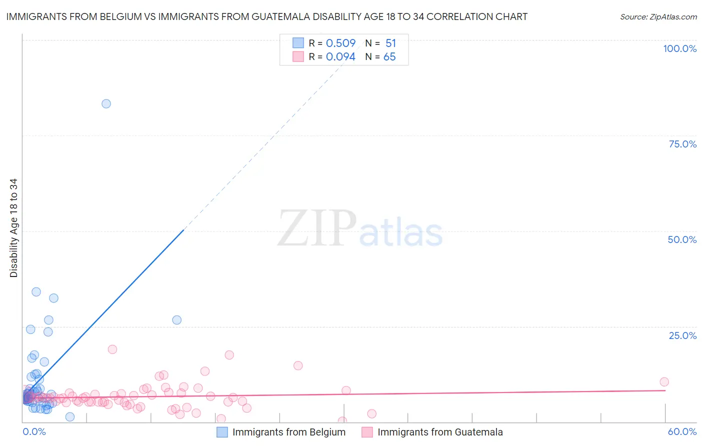 Immigrants from Belgium vs Immigrants from Guatemala Disability Age 18 to 34