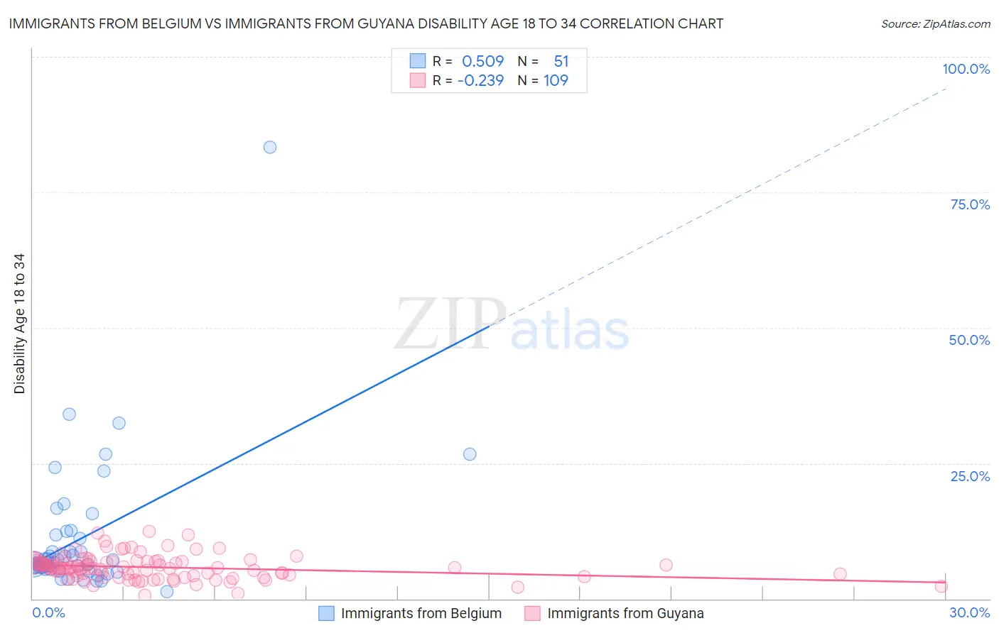 Immigrants from Belgium vs Immigrants from Guyana Disability Age 18 to 34