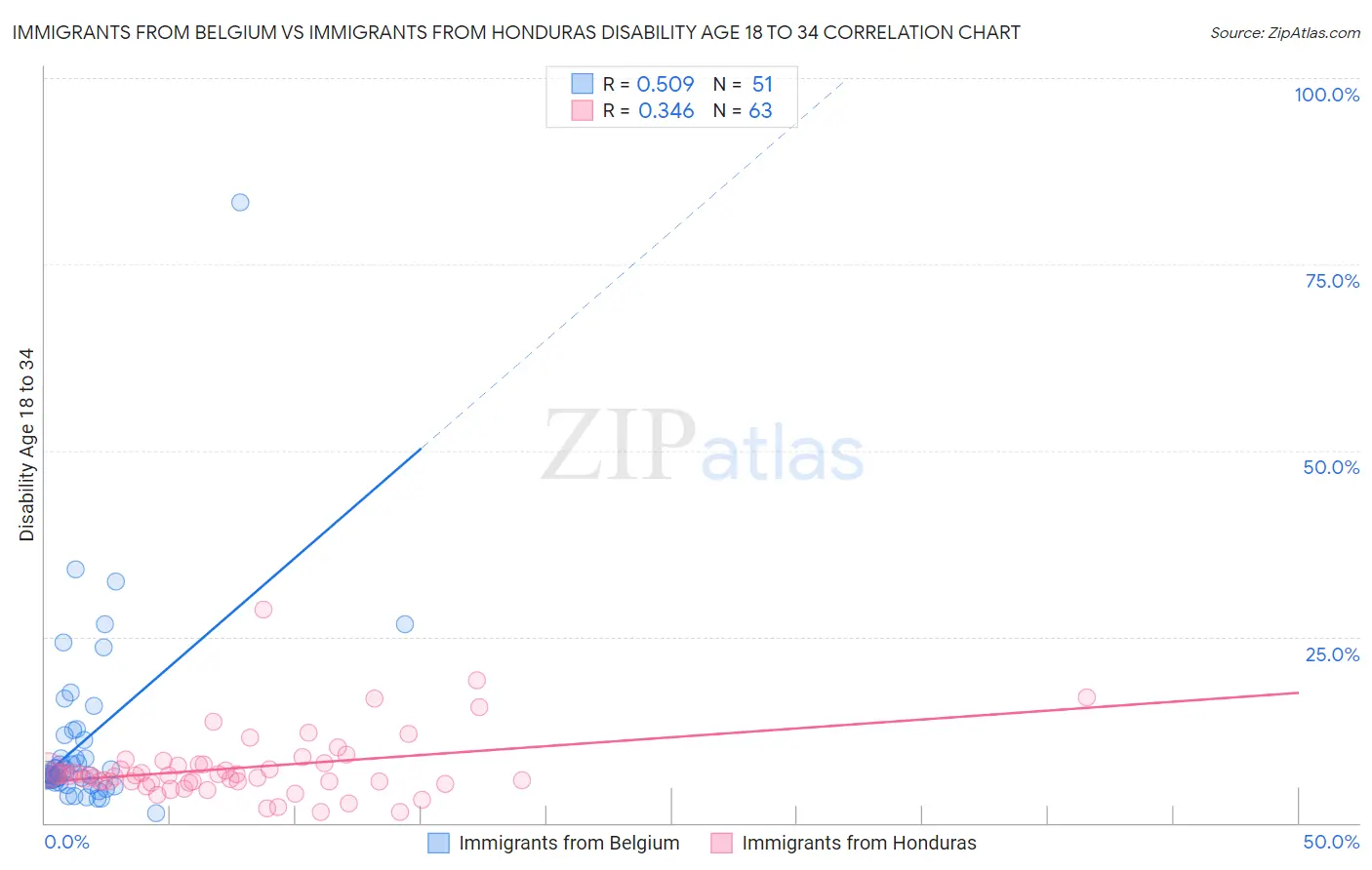Immigrants from Belgium vs Immigrants from Honduras Disability Age 18 to 34