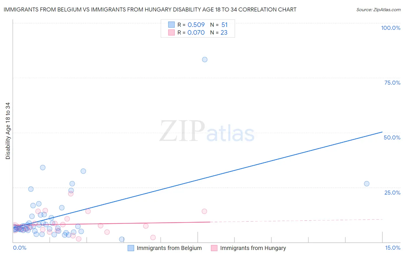 Immigrants from Belgium vs Immigrants from Hungary Disability Age 18 to 34