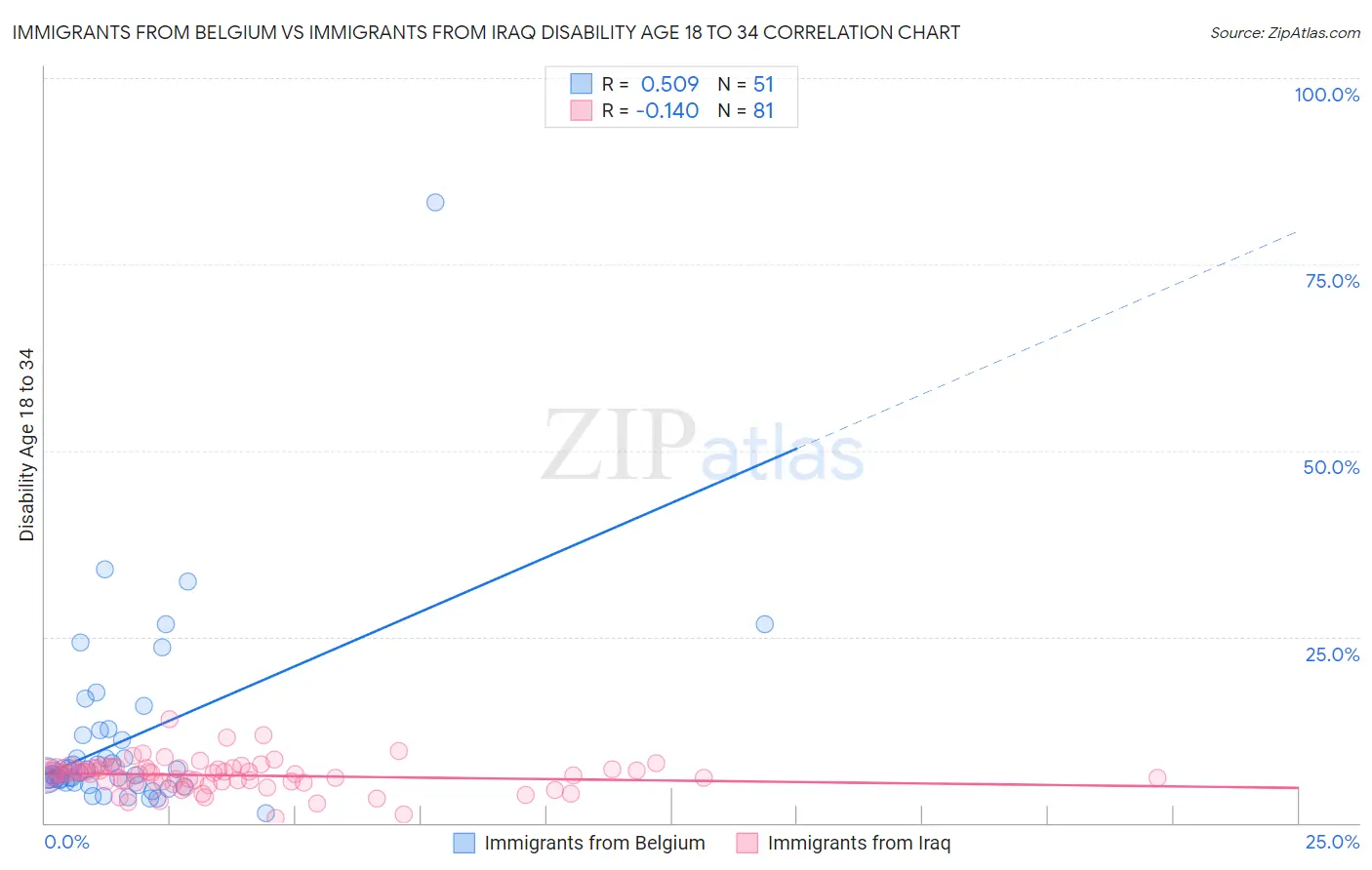 Immigrants from Belgium vs Immigrants from Iraq Disability Age 18 to 34