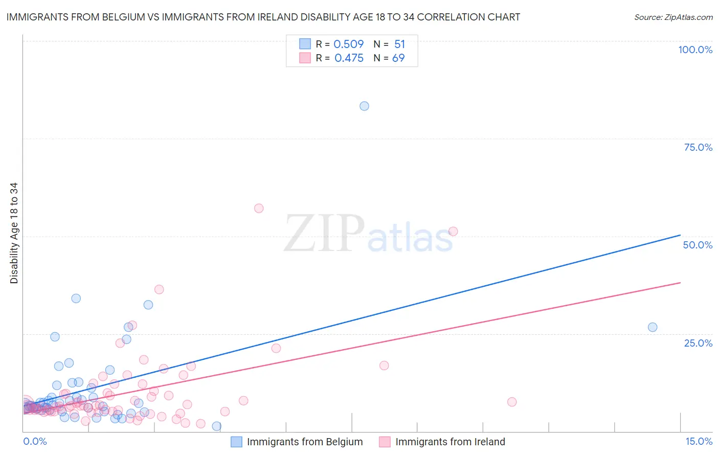 Immigrants from Belgium vs Immigrants from Ireland Disability Age 18 to 34