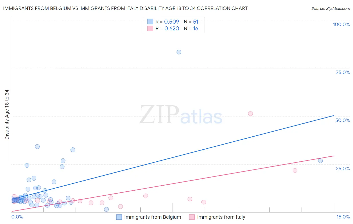 Immigrants from Belgium vs Immigrants from Italy Disability Age 18 to 34