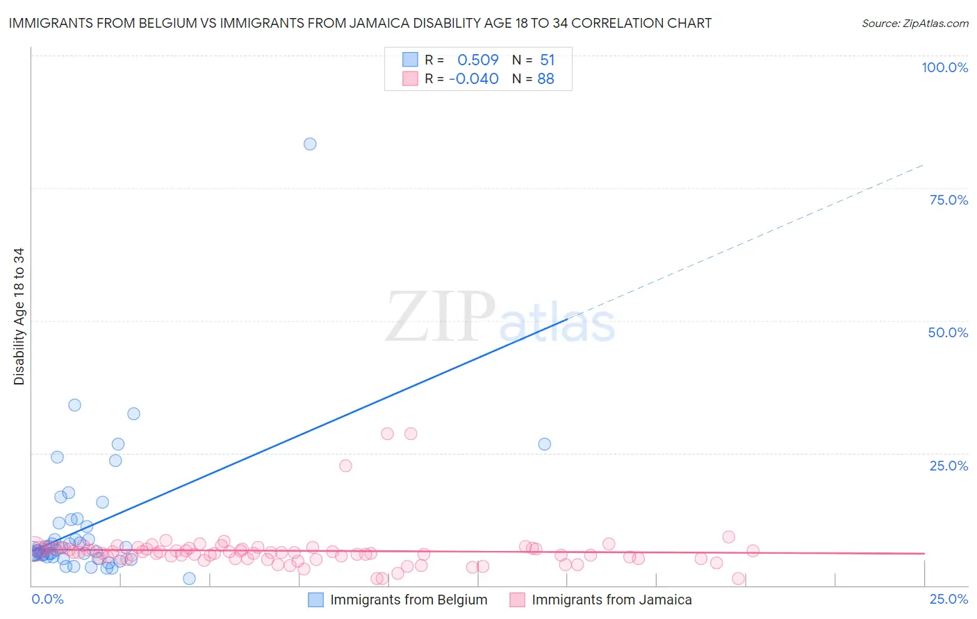 Immigrants from Belgium vs Immigrants from Jamaica Disability Age 18 to 34