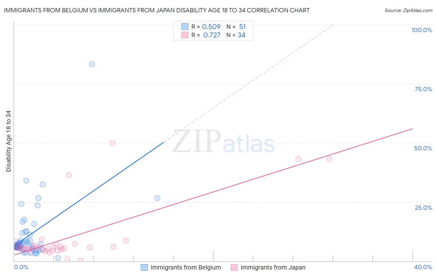 Immigrants from Belgium vs Immigrants from Japan Disability Age 18 to 34