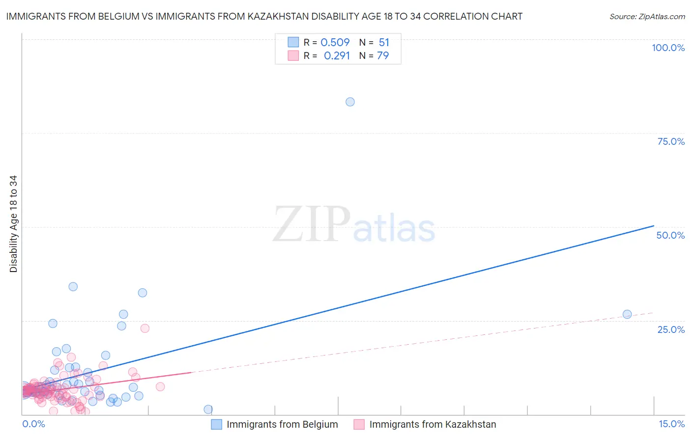 Immigrants from Belgium vs Immigrants from Kazakhstan Disability Age 18 to 34