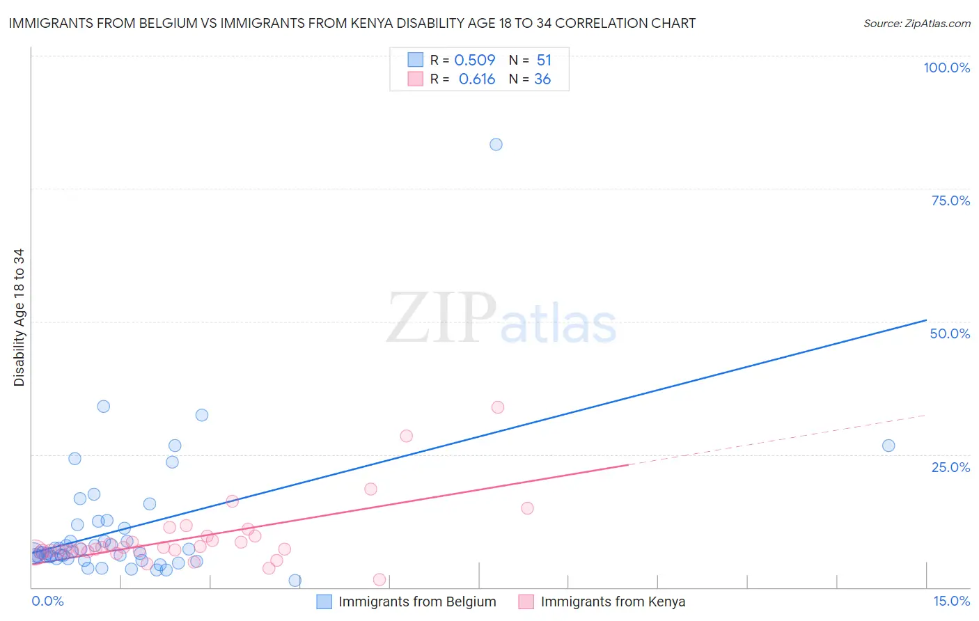 Immigrants from Belgium vs Immigrants from Kenya Disability Age 18 to 34