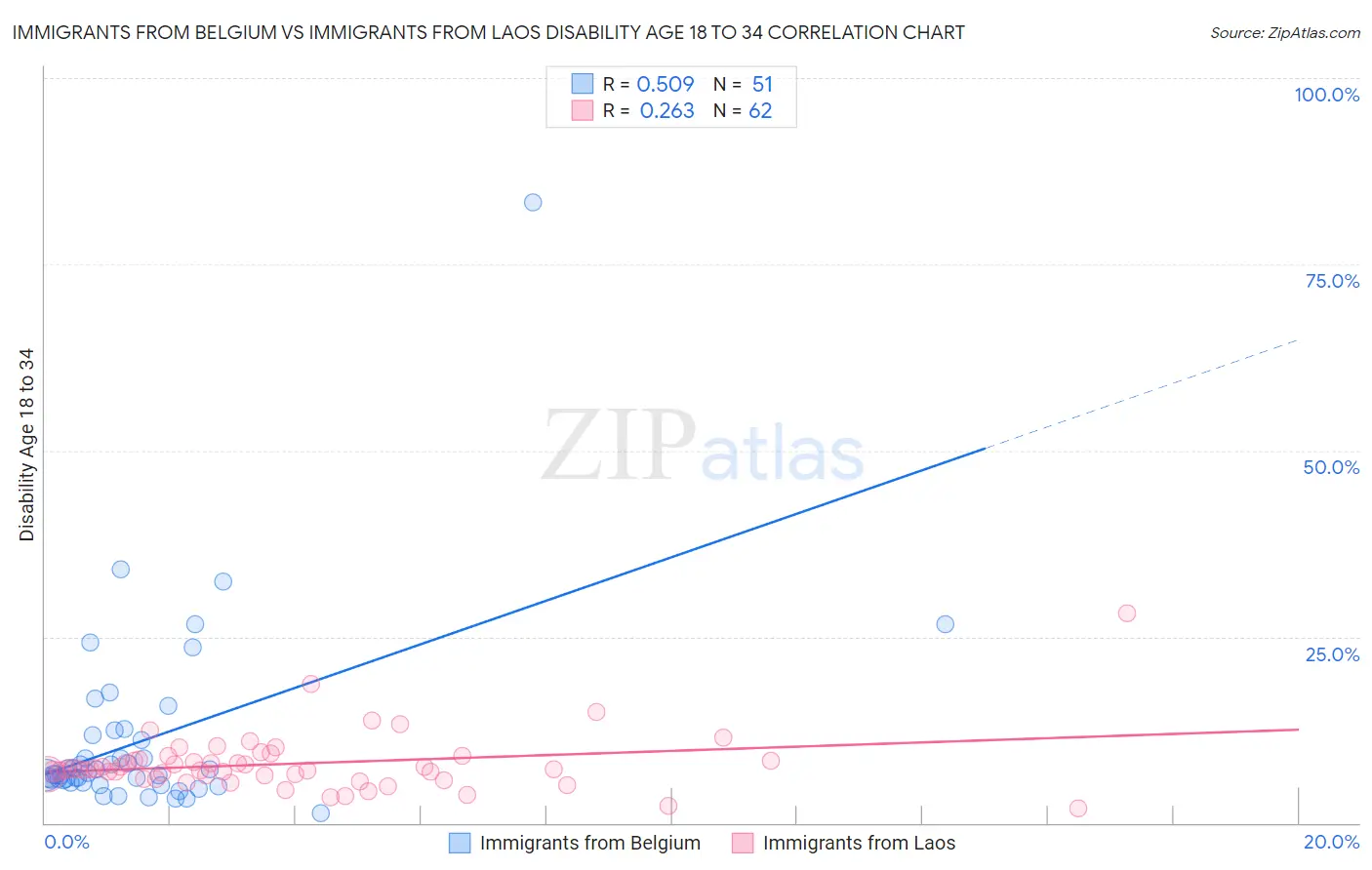 Immigrants from Belgium vs Immigrants from Laos Disability Age 18 to 34
