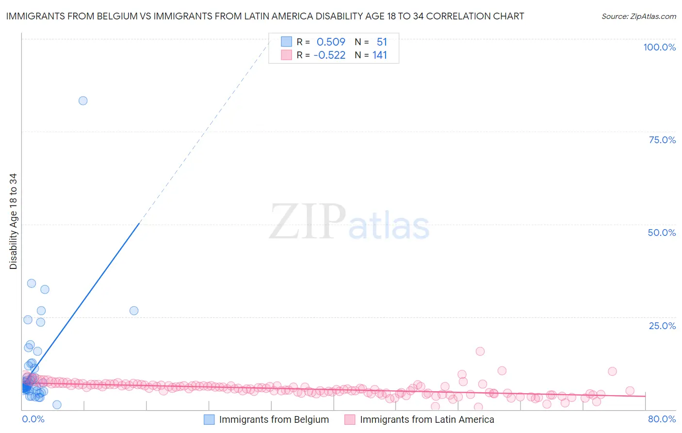 Immigrants from Belgium vs Immigrants from Latin America Disability Age 18 to 34