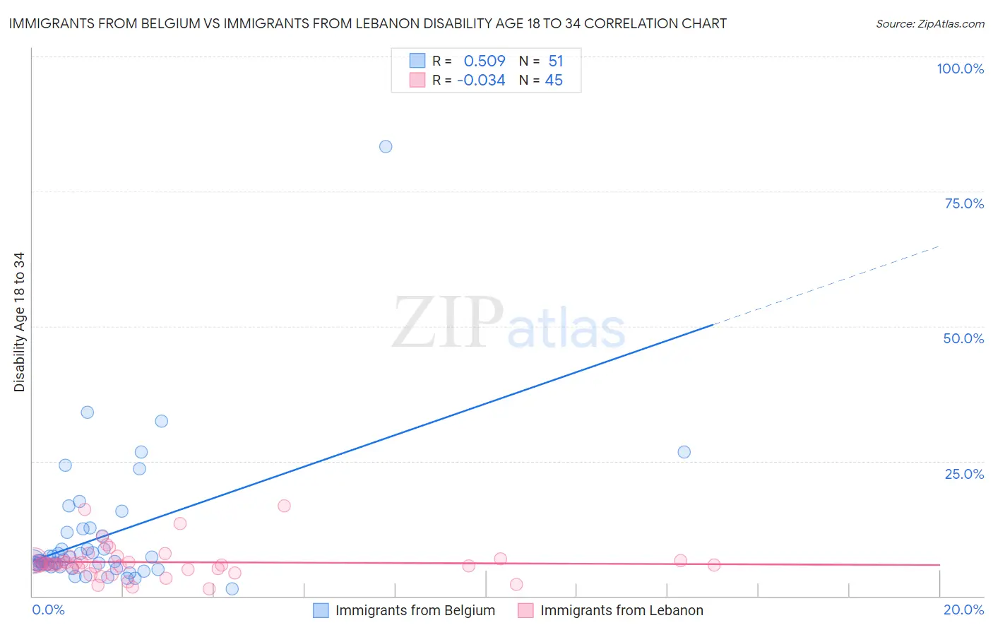 Immigrants from Belgium vs Immigrants from Lebanon Disability Age 18 to 34