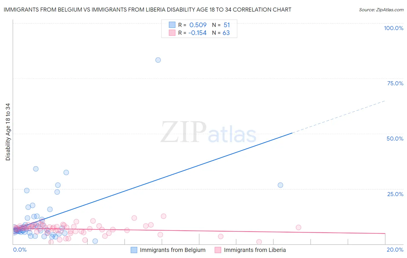 Immigrants from Belgium vs Immigrants from Liberia Disability Age 18 to 34