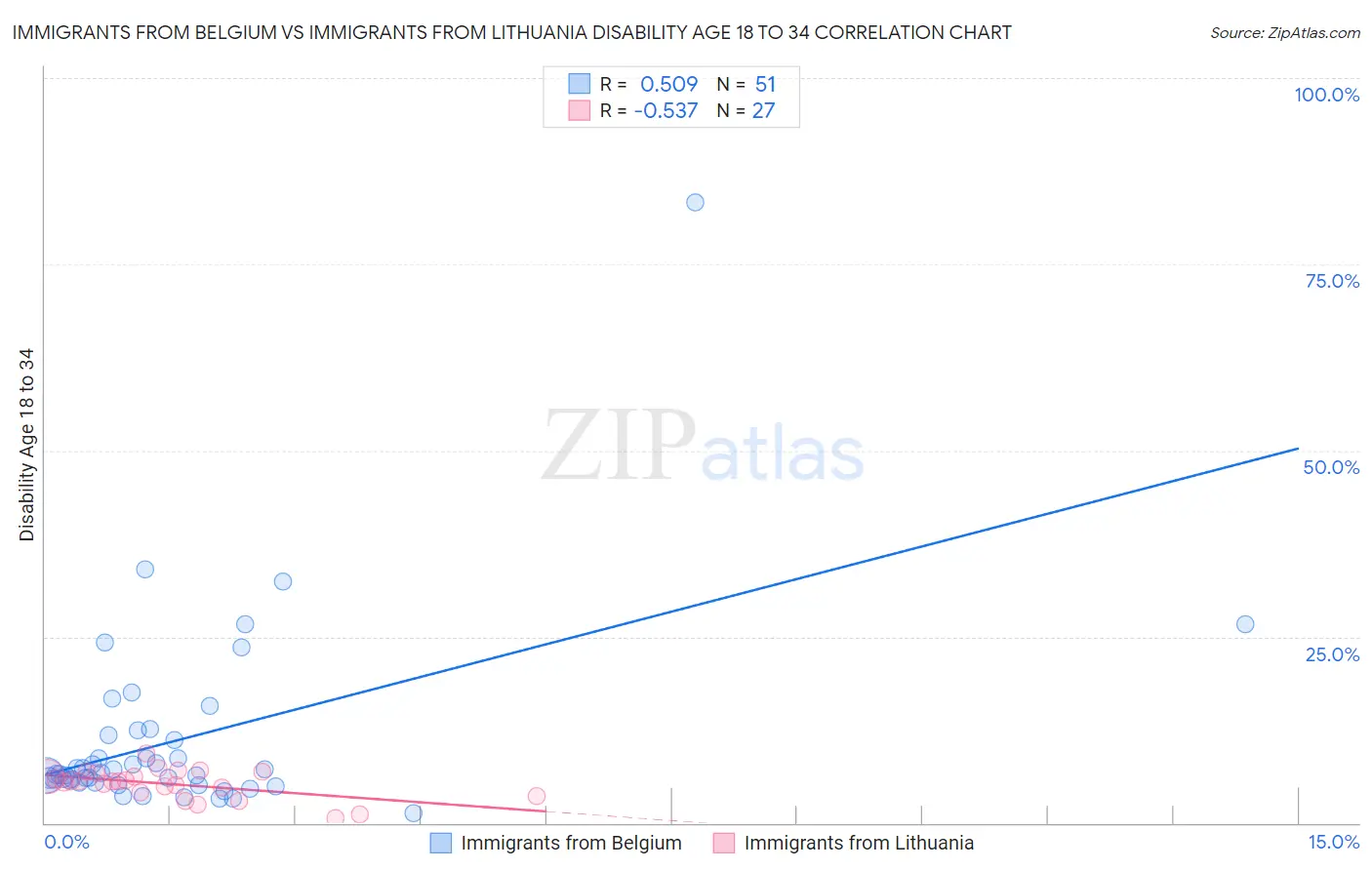 Immigrants from Belgium vs Immigrants from Lithuania Disability Age 18 to 34