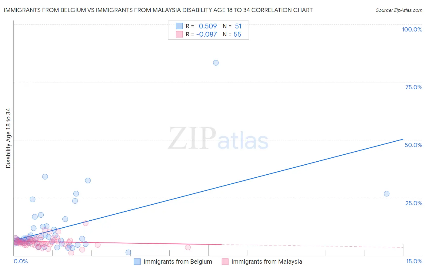 Immigrants from Belgium vs Immigrants from Malaysia Disability Age 18 to 34