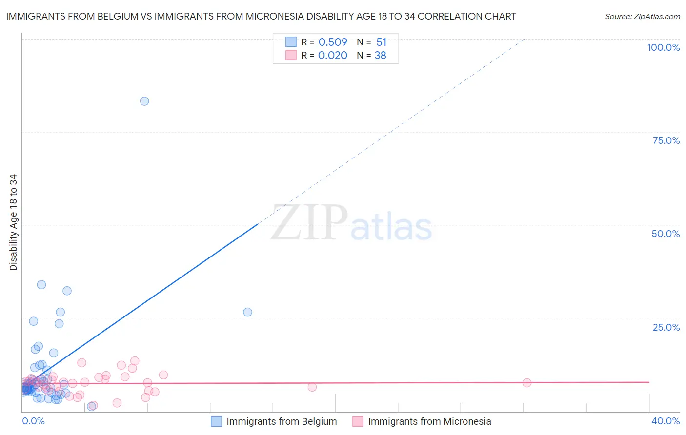 Immigrants from Belgium vs Immigrants from Micronesia Disability Age 18 to 34