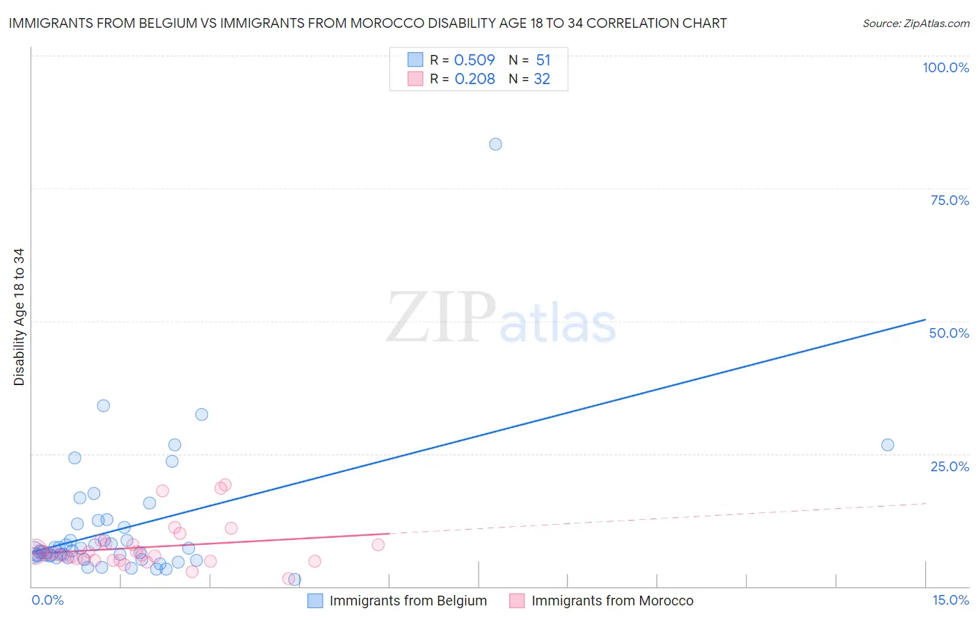 Immigrants from Belgium vs Immigrants from Morocco Disability Age 18 to 34