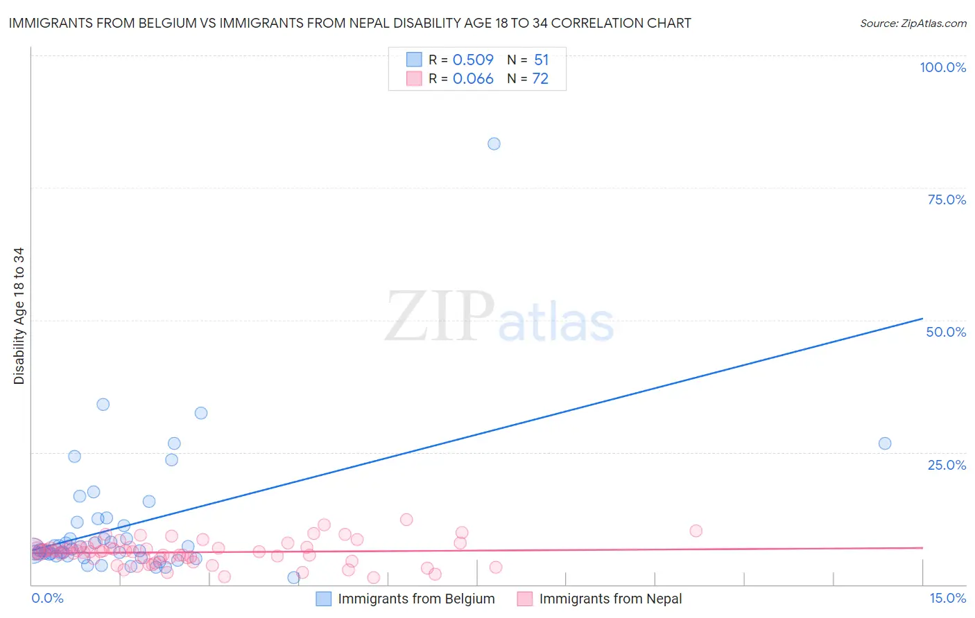 Immigrants from Belgium vs Immigrants from Nepal Disability Age 18 to 34