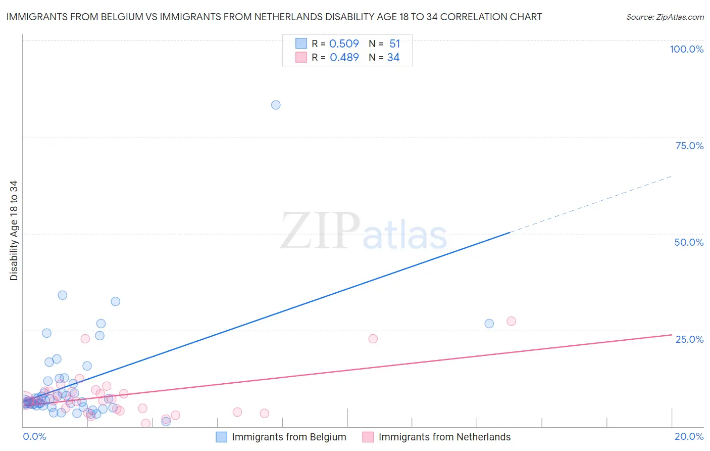 Immigrants from Belgium vs Immigrants from Netherlands Disability Age 18 to 34