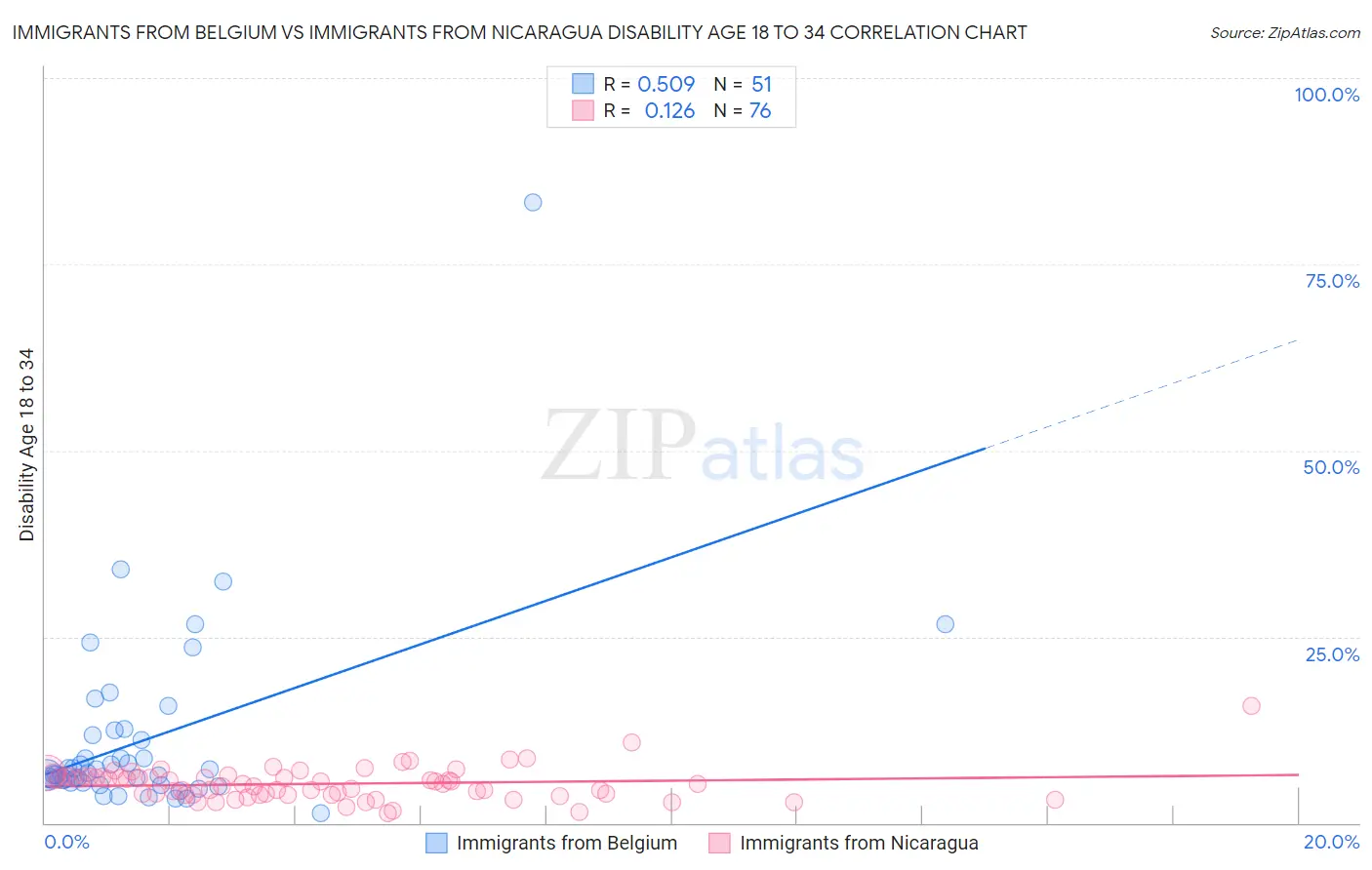Immigrants from Belgium vs Immigrants from Nicaragua Disability Age 18 to 34