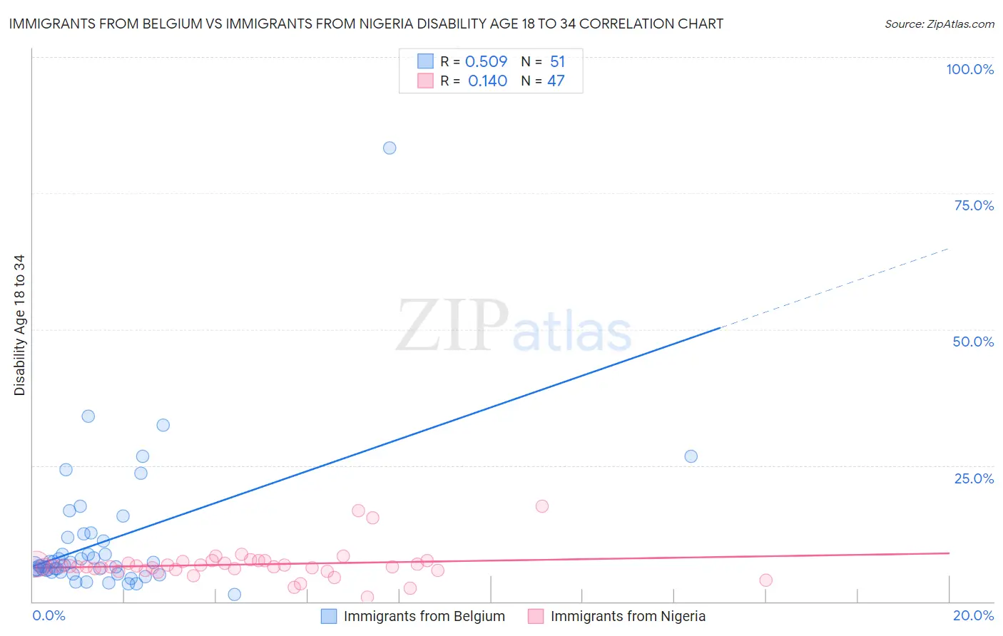 Immigrants from Belgium vs Immigrants from Nigeria Disability Age 18 to 34