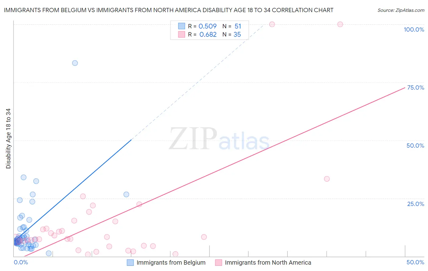 Immigrants from Belgium vs Immigrants from North America Disability Age 18 to 34