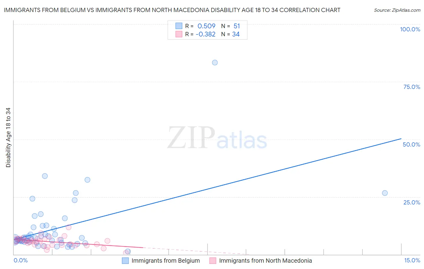 Immigrants from Belgium vs Immigrants from North Macedonia Disability Age 18 to 34
