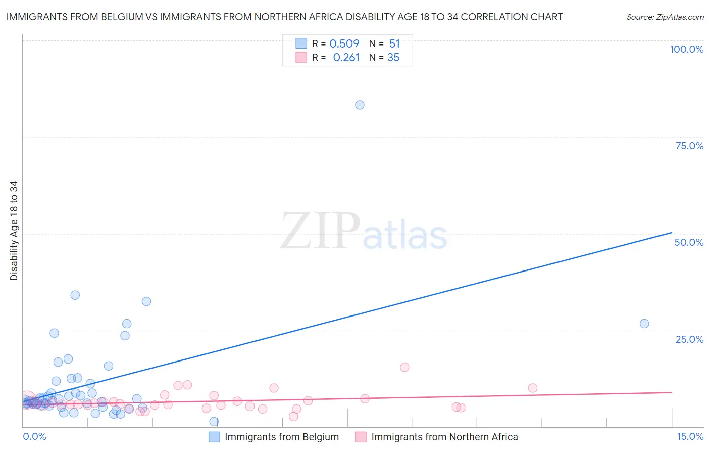 Immigrants from Belgium vs Immigrants from Northern Africa Disability Age 18 to 34