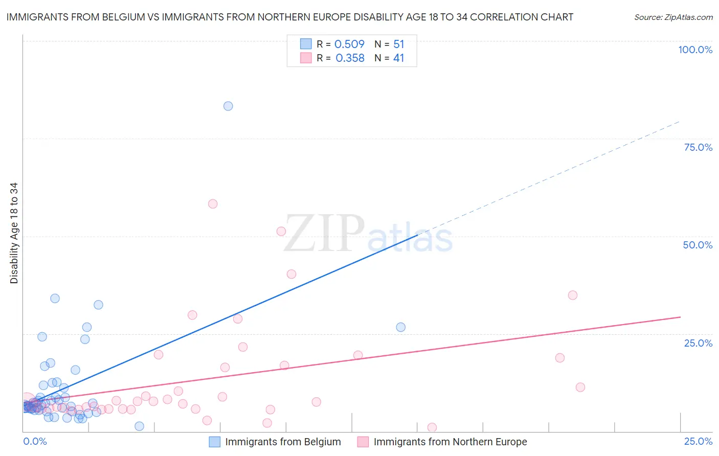Immigrants from Belgium vs Immigrants from Northern Europe Disability Age 18 to 34