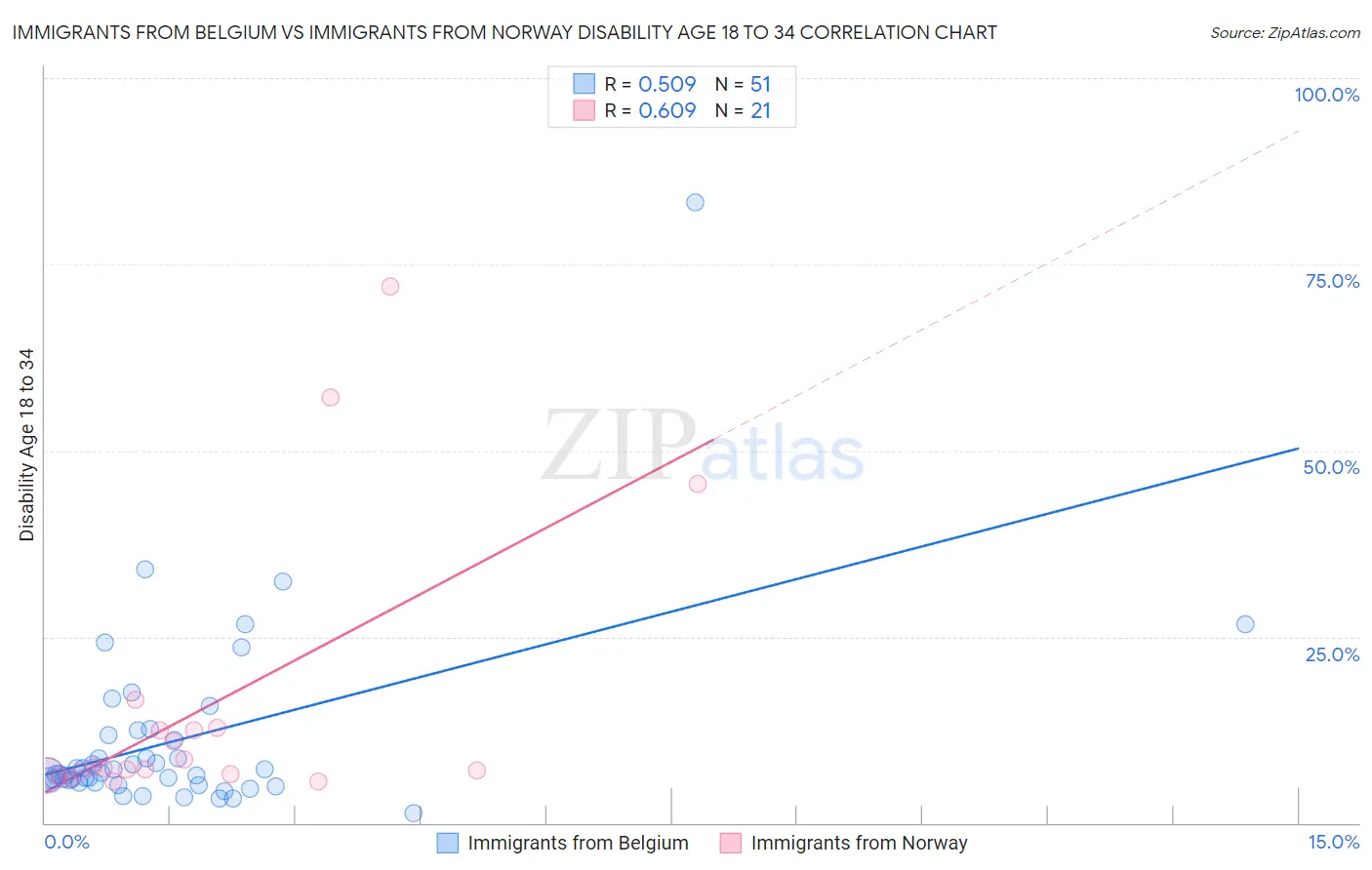 Immigrants from Belgium vs Immigrants from Norway Disability Age 18 to 34