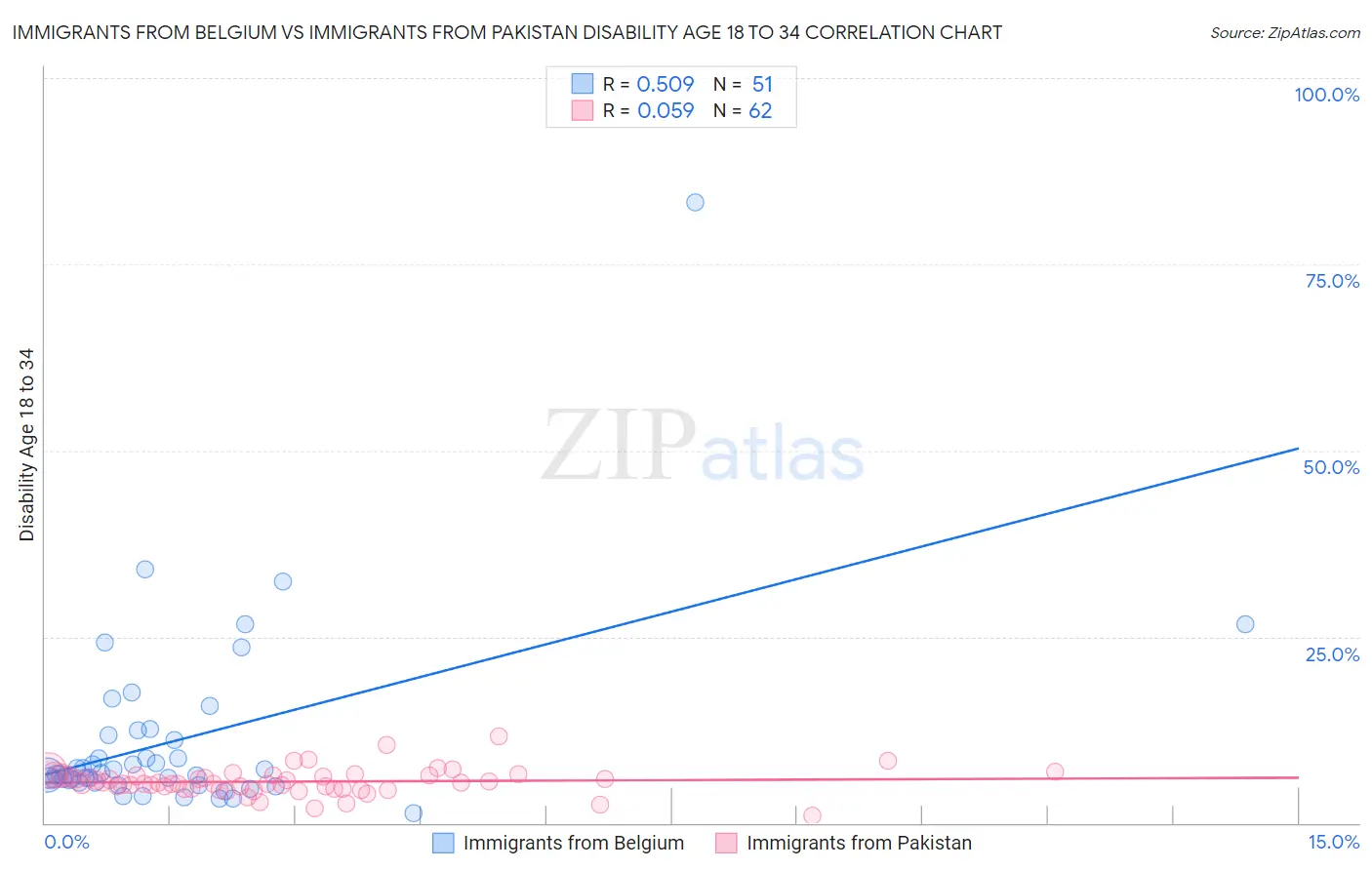 Immigrants from Belgium vs Immigrants from Pakistan Disability Age 18 to 34