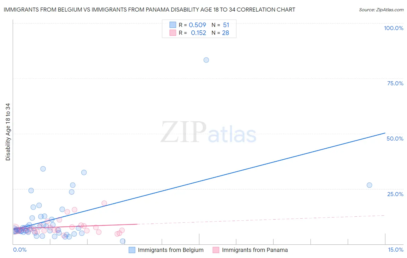 Immigrants from Belgium vs Immigrants from Panama Disability Age 18 to 34