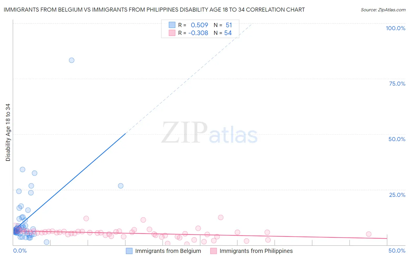 Immigrants from Belgium vs Immigrants from Philippines Disability Age 18 to 34