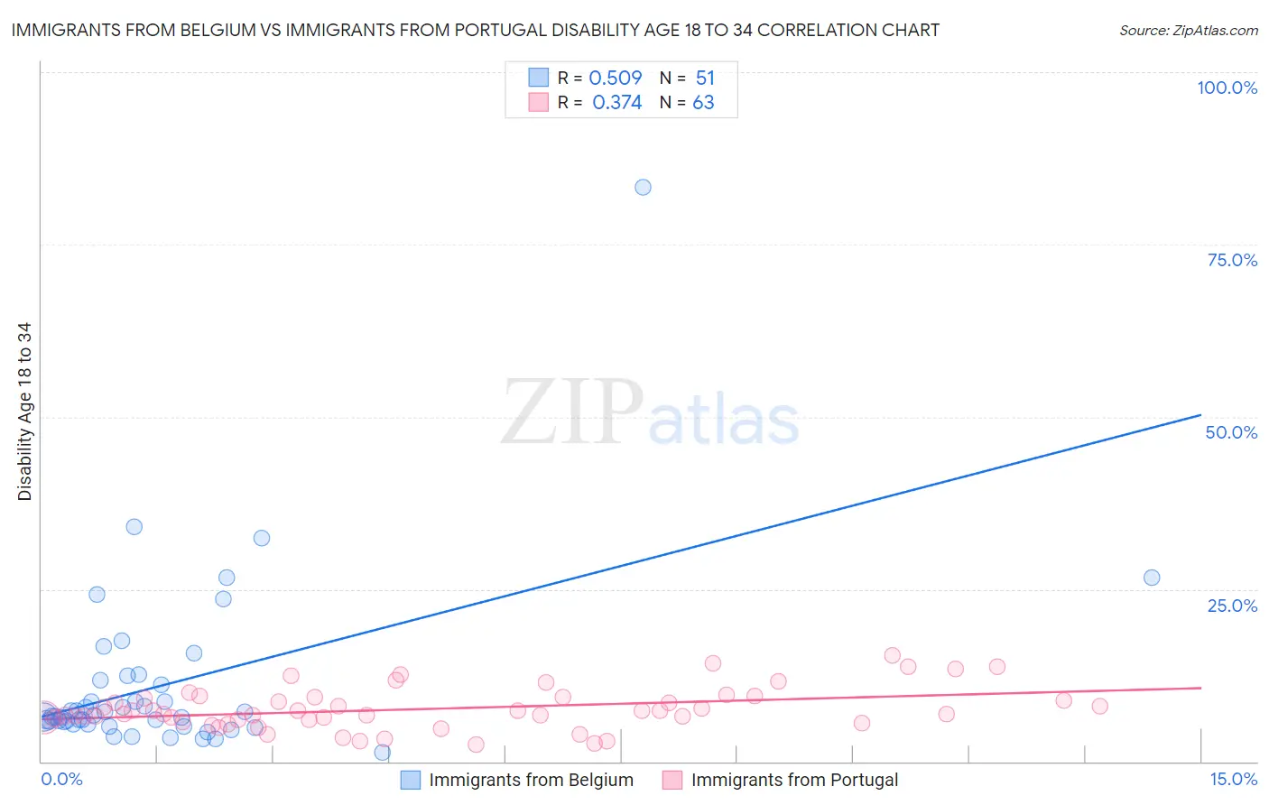 Immigrants from Belgium vs Immigrants from Portugal Disability Age 18 to 34