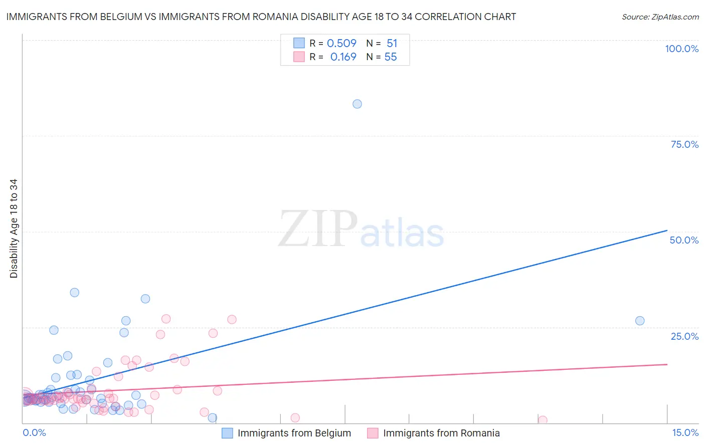 Immigrants from Belgium vs Immigrants from Romania Disability Age 18 to 34