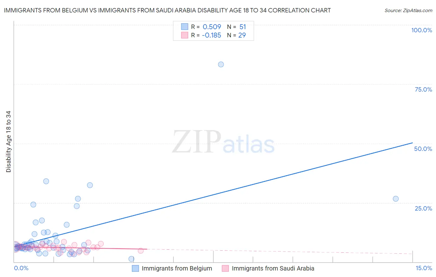 Immigrants from Belgium vs Immigrants from Saudi Arabia Disability Age 18 to 34