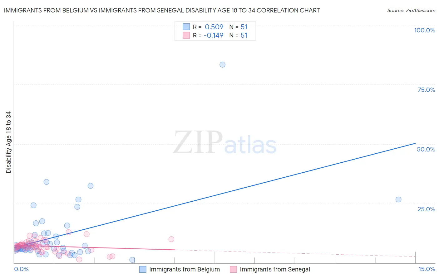 Immigrants from Belgium vs Immigrants from Senegal Disability Age 18 to 34