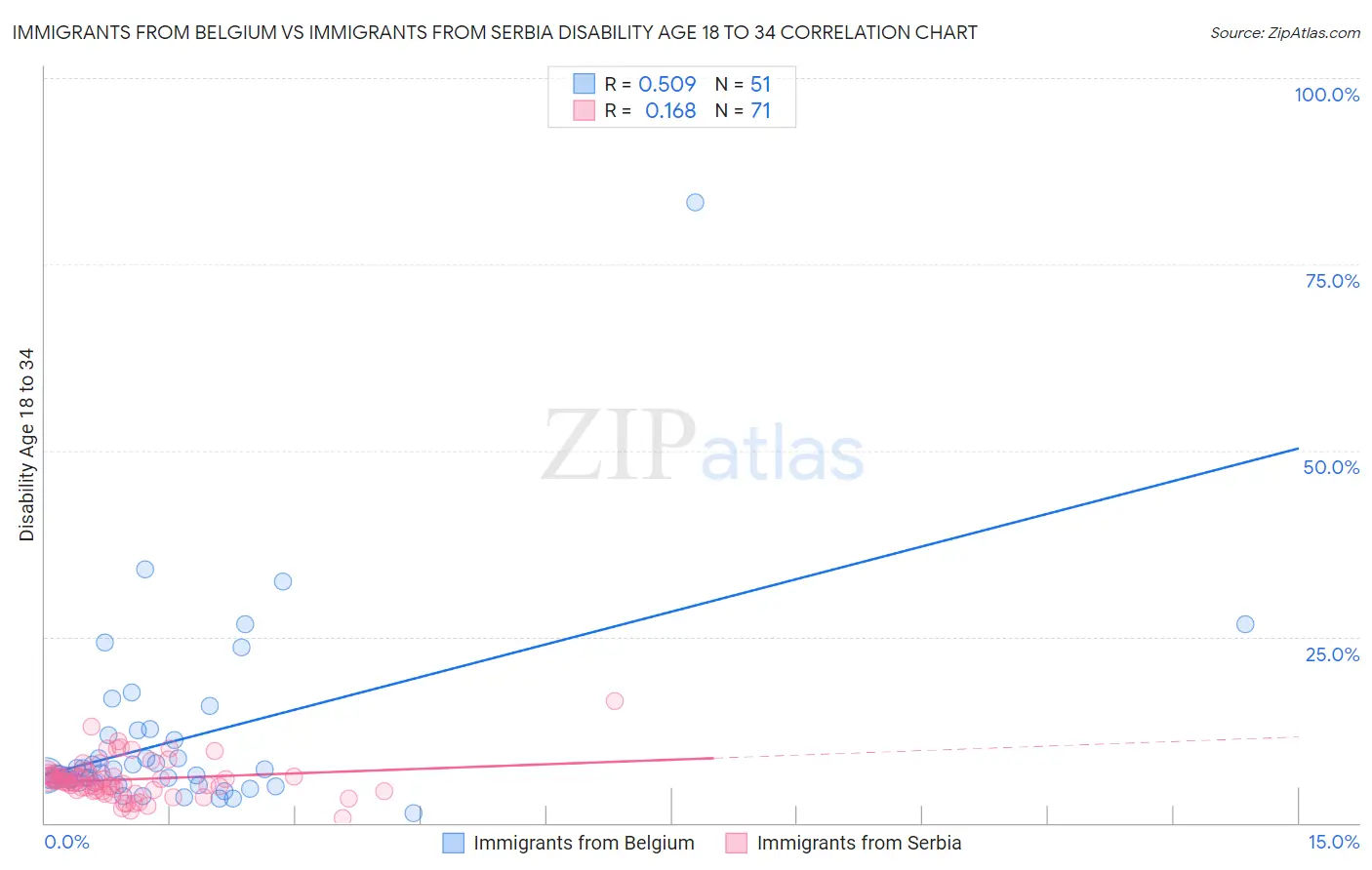 Immigrants from Belgium vs Immigrants from Serbia Disability Age 18 to 34
