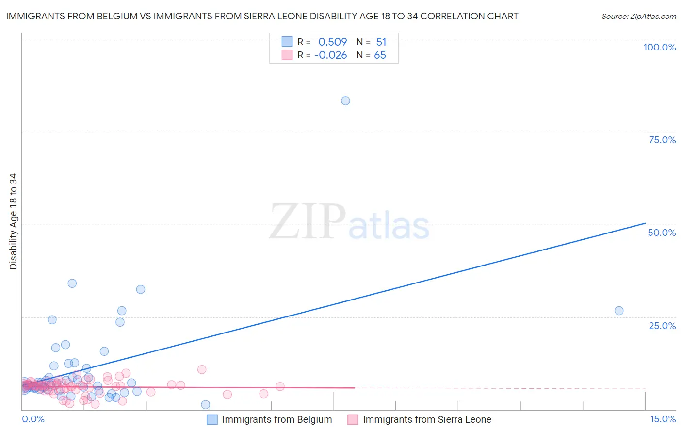 Immigrants from Belgium vs Immigrants from Sierra Leone Disability Age 18 to 34