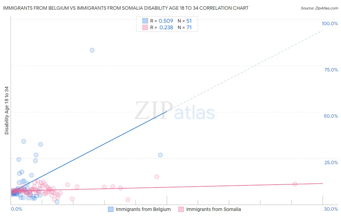Immigrants from Belgium vs Immigrants from Somalia Disability Age 18 to 34
