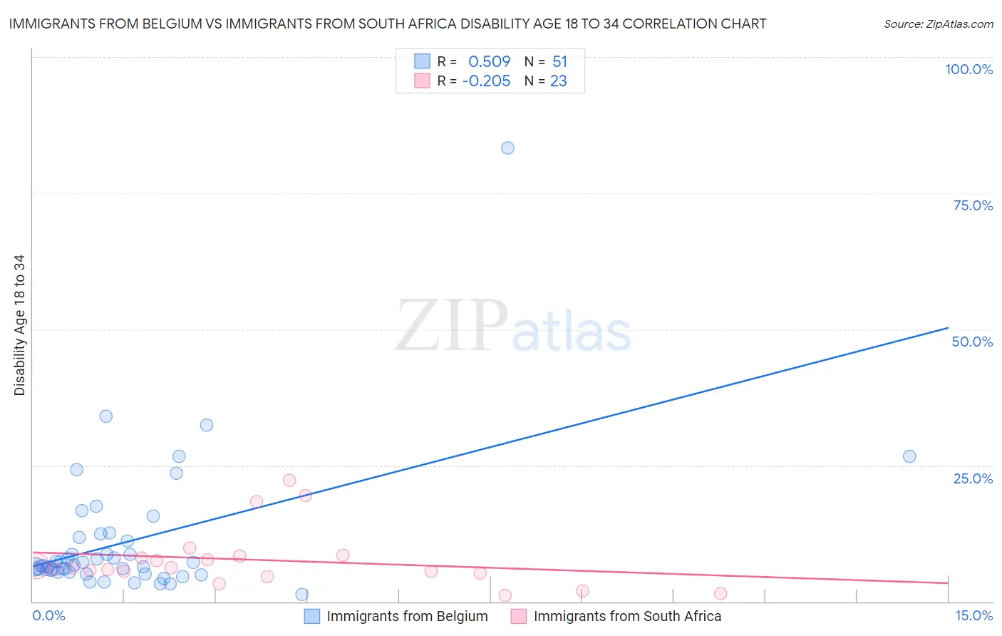 Immigrants from Belgium vs Immigrants from South Africa Disability Age 18 to 34