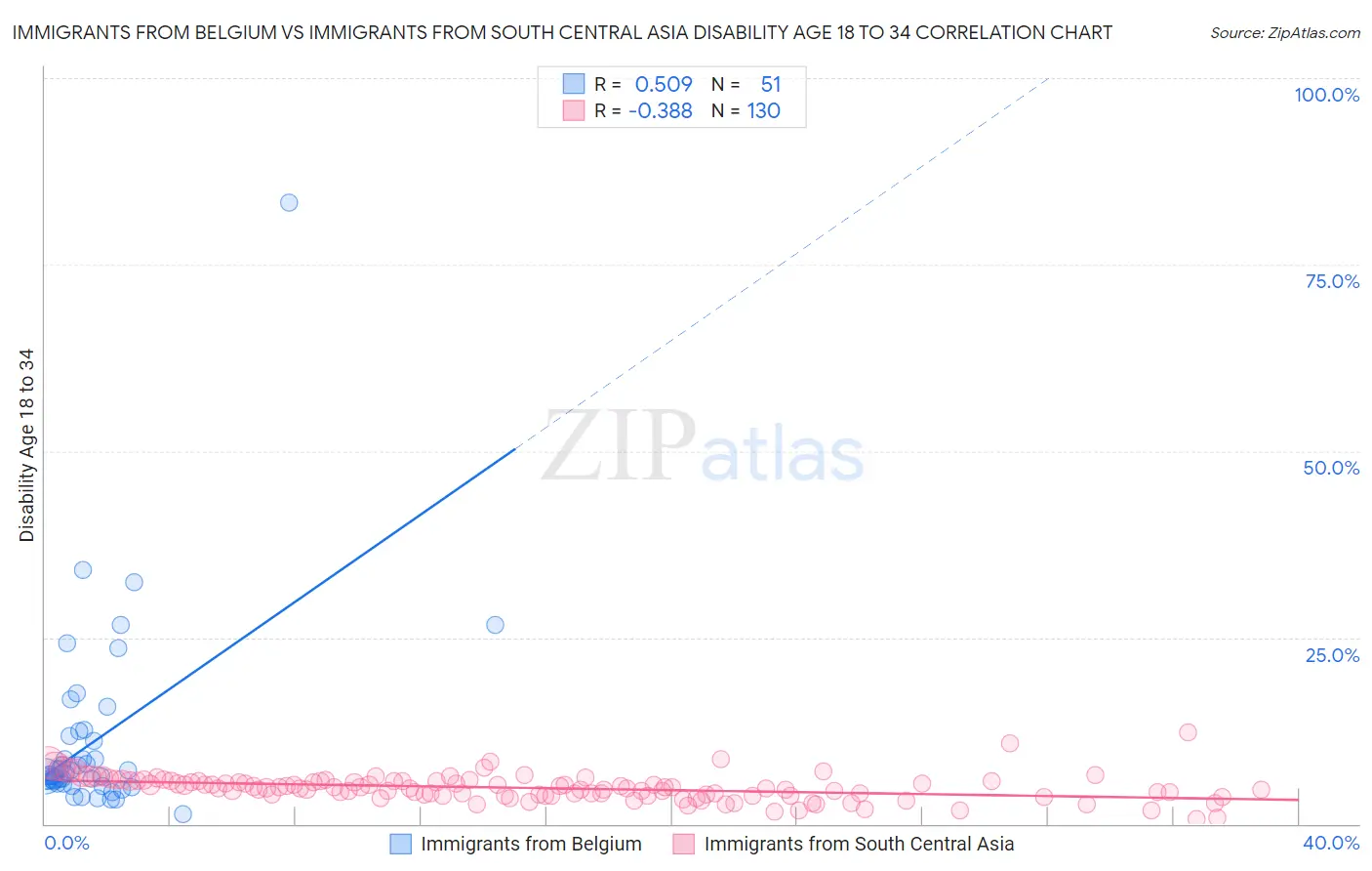 Immigrants from Belgium vs Immigrants from South Central Asia Disability Age 18 to 34