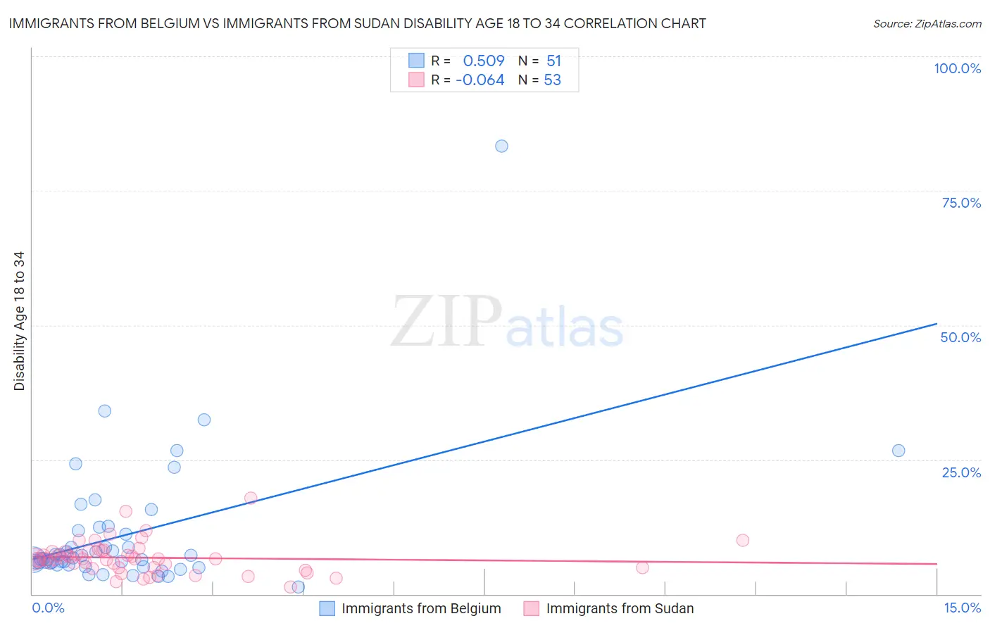 Immigrants from Belgium vs Immigrants from Sudan Disability Age 18 to 34