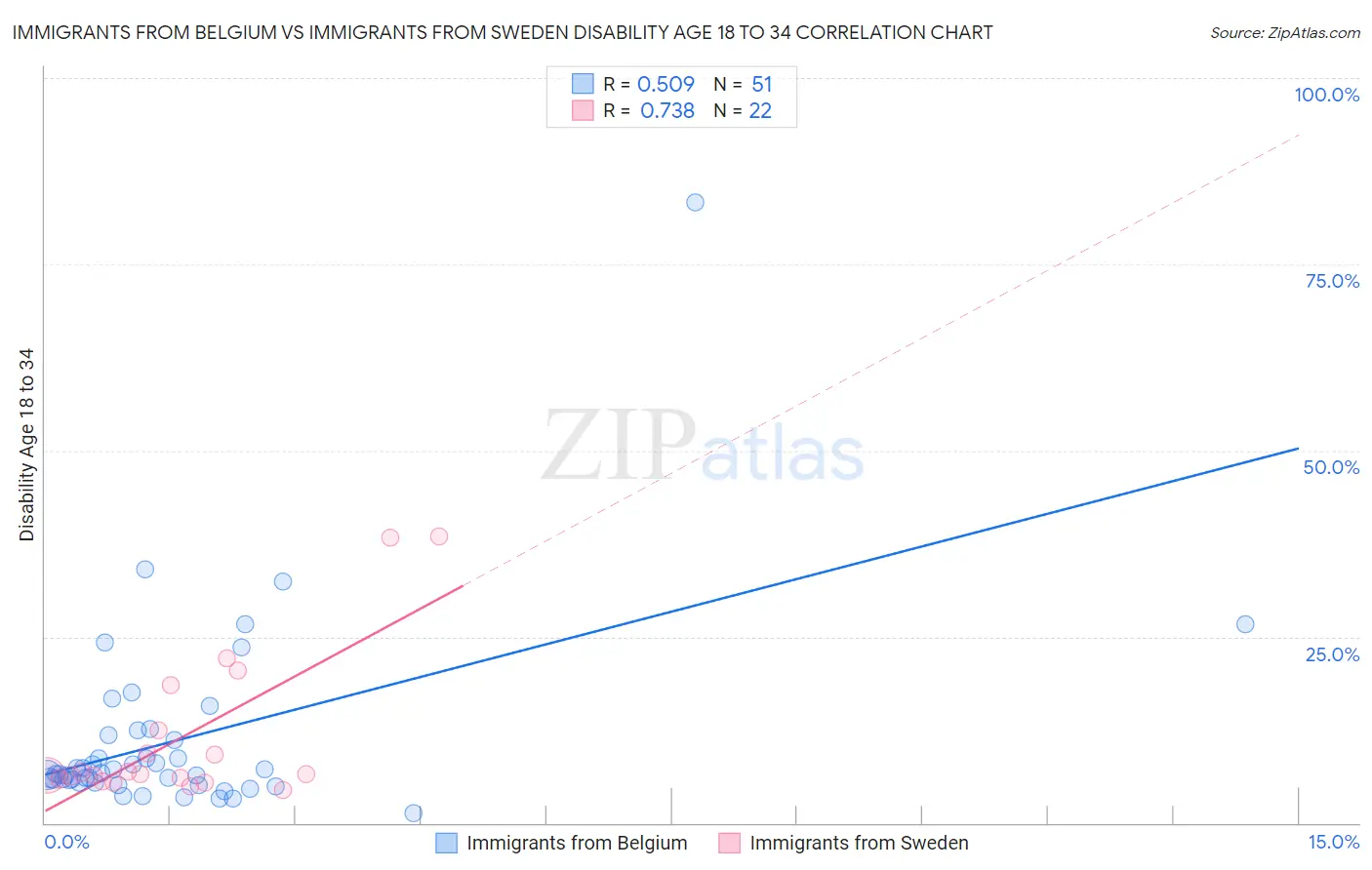 Immigrants from Belgium vs Immigrants from Sweden Disability Age 18 to 34