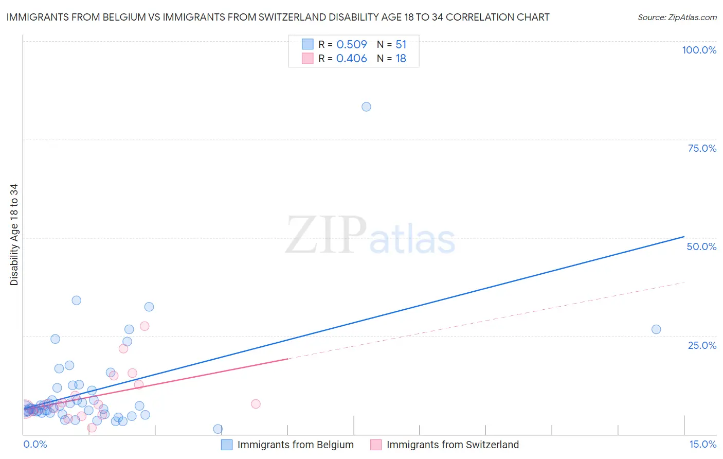 Immigrants from Belgium vs Immigrants from Switzerland Disability Age 18 to 34