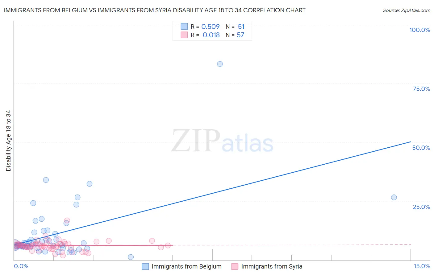 Immigrants from Belgium vs Immigrants from Syria Disability Age 18 to 34