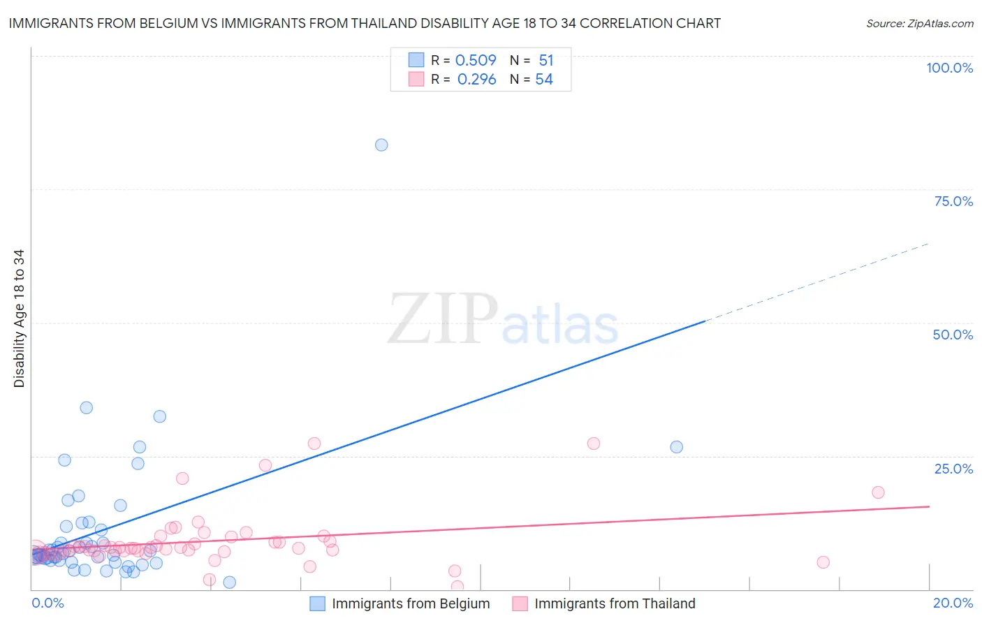 Immigrants from Belgium vs Immigrants from Thailand Disability Age 18 to 34