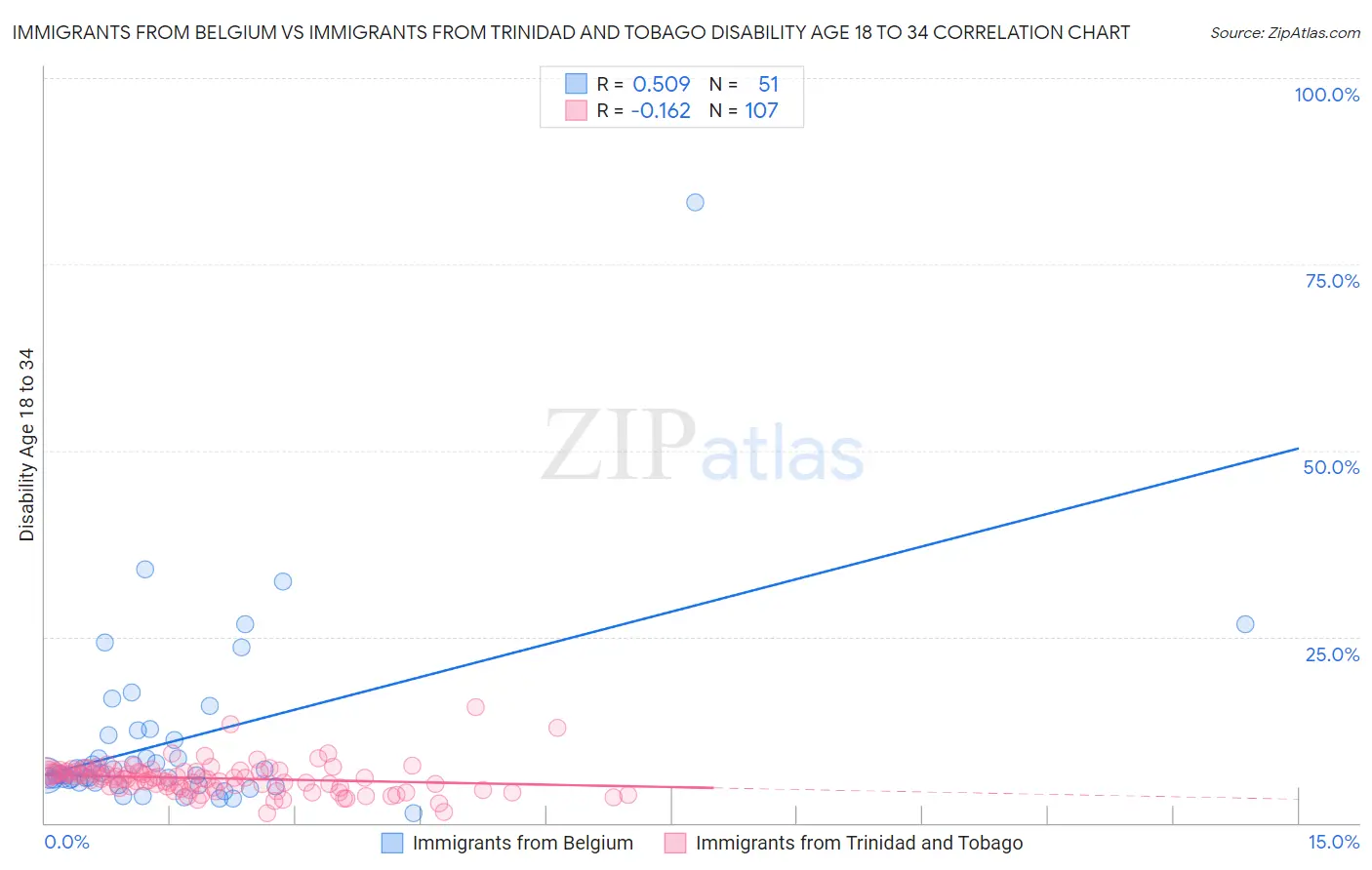 Immigrants from Belgium vs Immigrants from Trinidad and Tobago Disability Age 18 to 34
