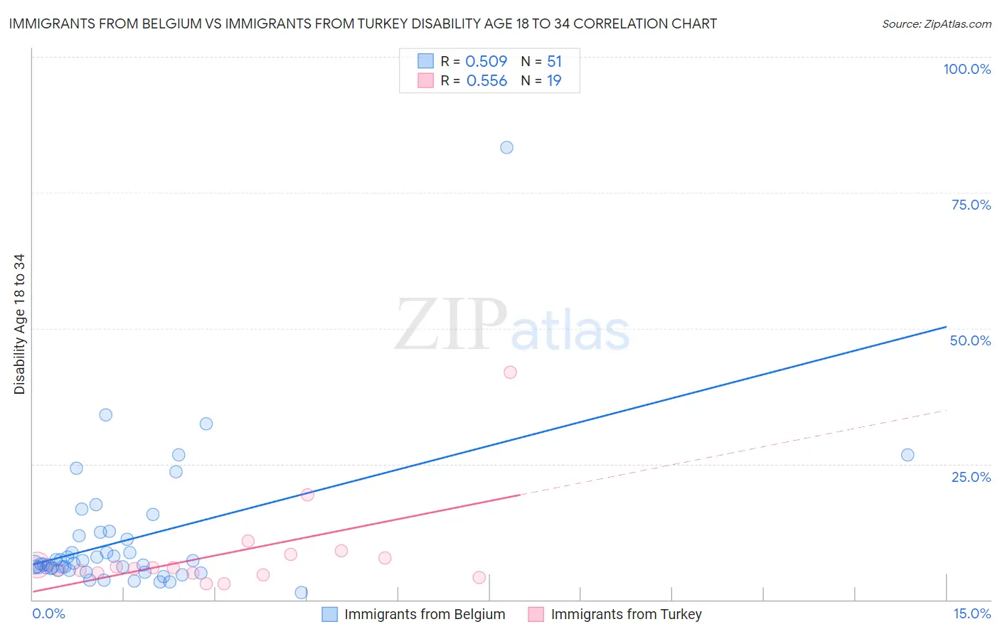 Immigrants from Belgium vs Immigrants from Turkey Disability Age 18 to 34