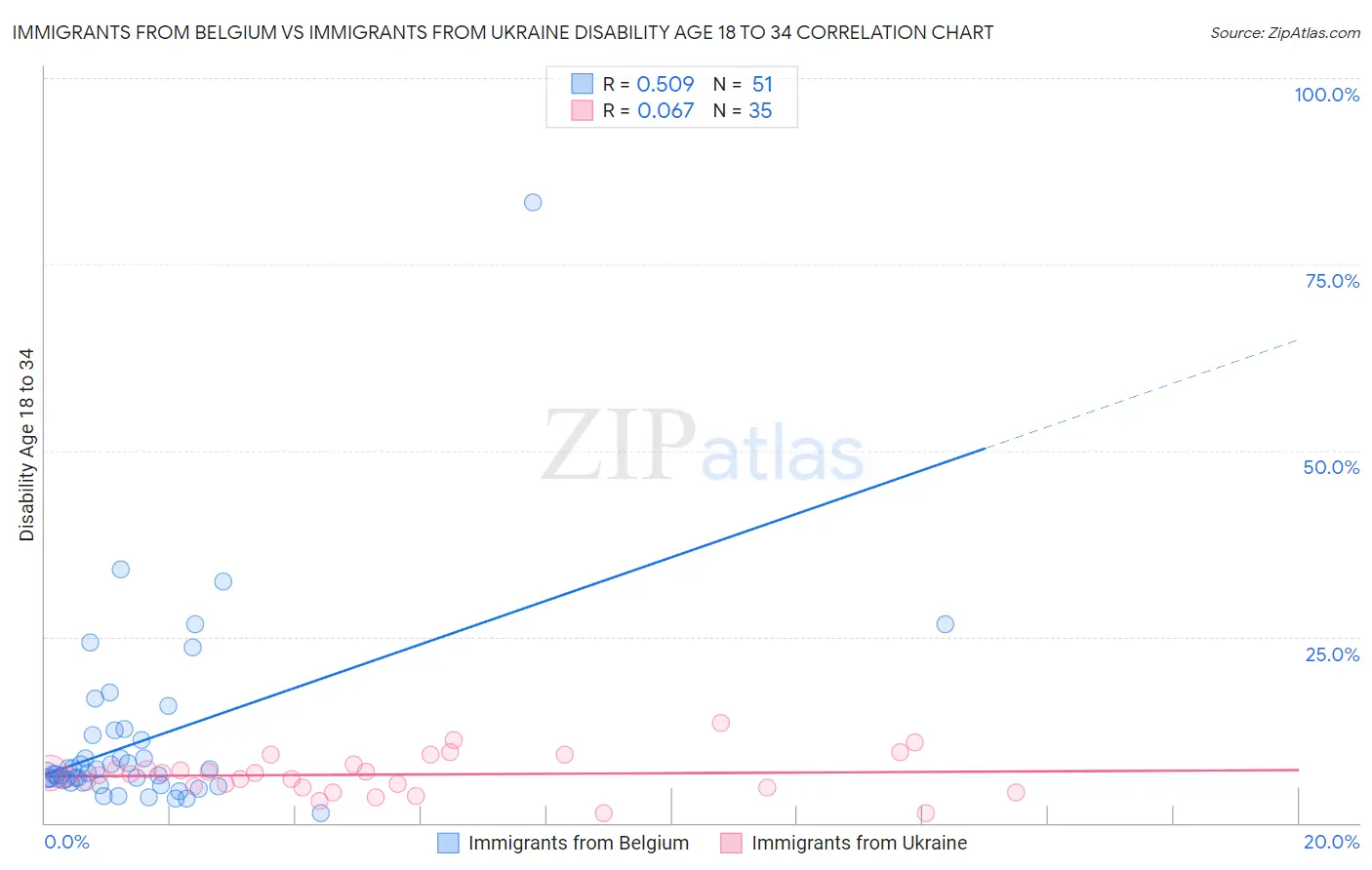 Immigrants from Belgium vs Immigrants from Ukraine Disability Age 18 to 34