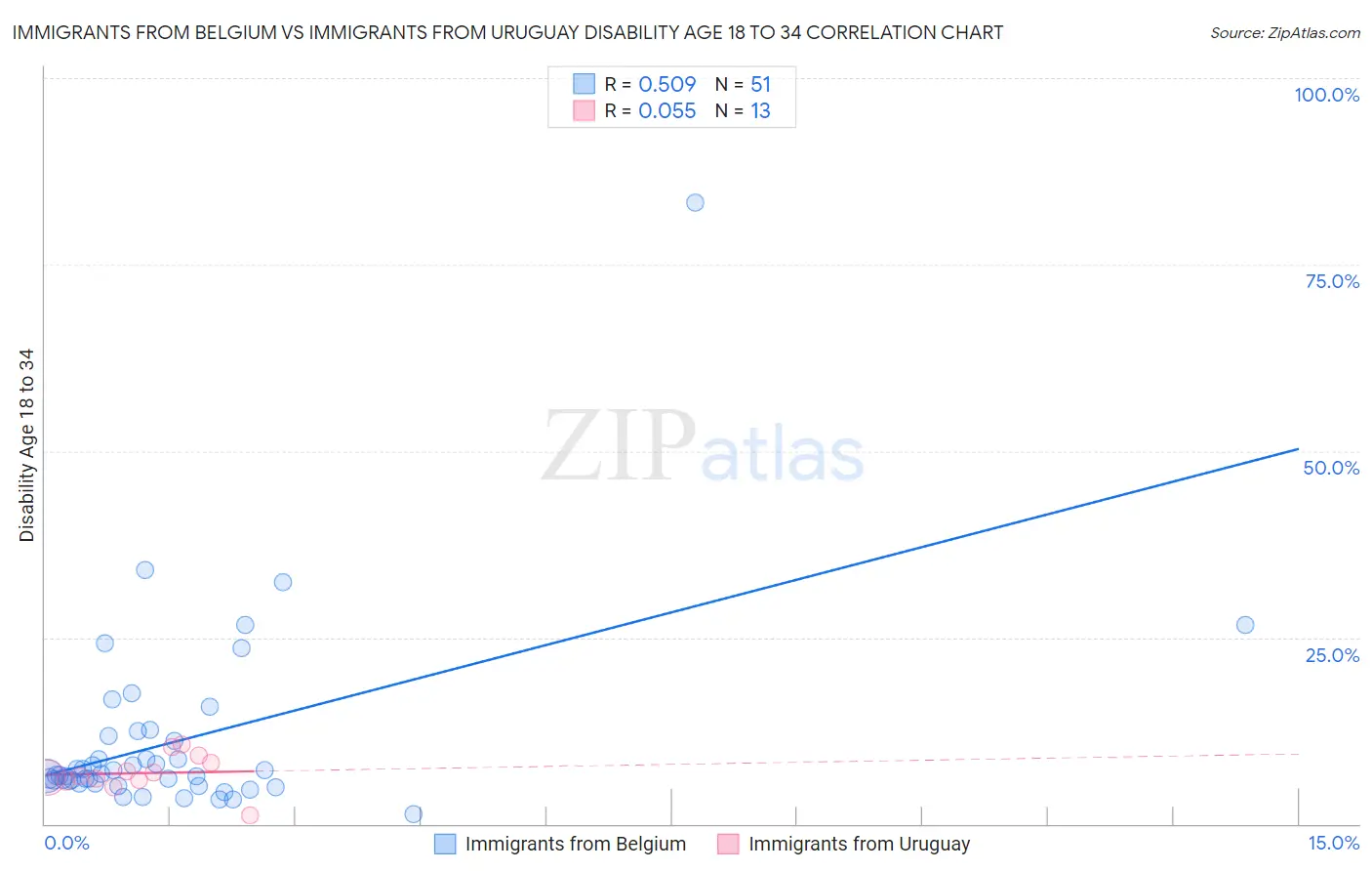 Immigrants from Belgium vs Immigrants from Uruguay Disability Age 18 to 34